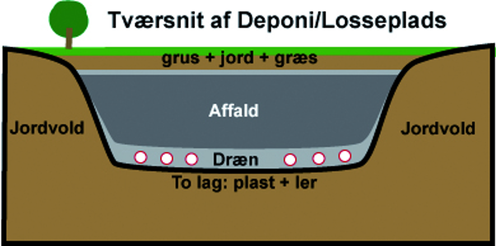 Tværsnit Af Deponi